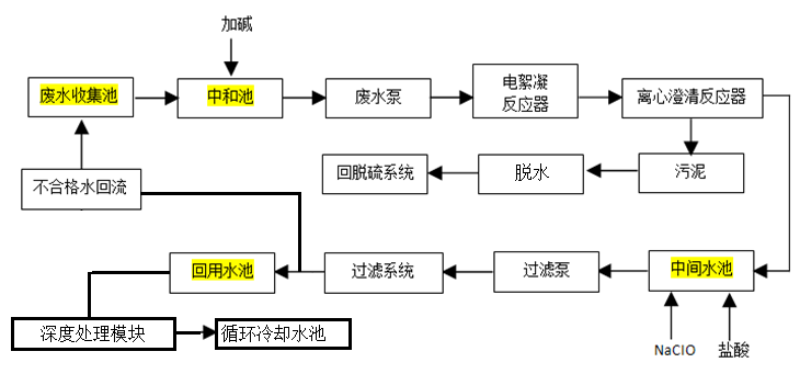 火電廠(chǎng)脫硫廢水ECL流程.png